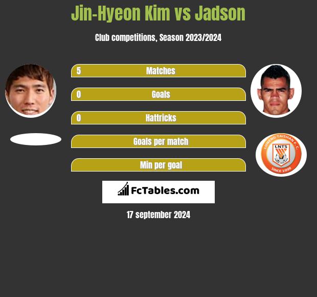 Jin-Hyeon Kim vs Jadson h2h player stats