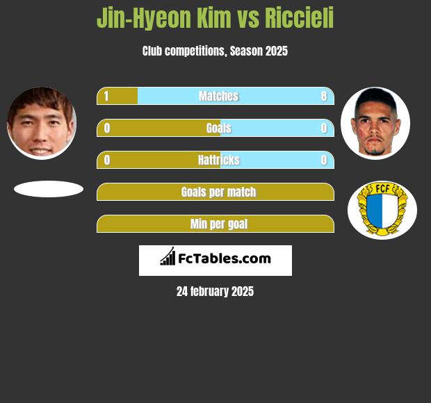 Jin-Hyeon Kim vs Riccieli h2h player stats