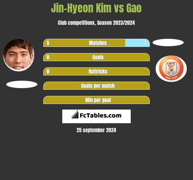 Jin-Hyeon Kim vs Gao h2h player stats