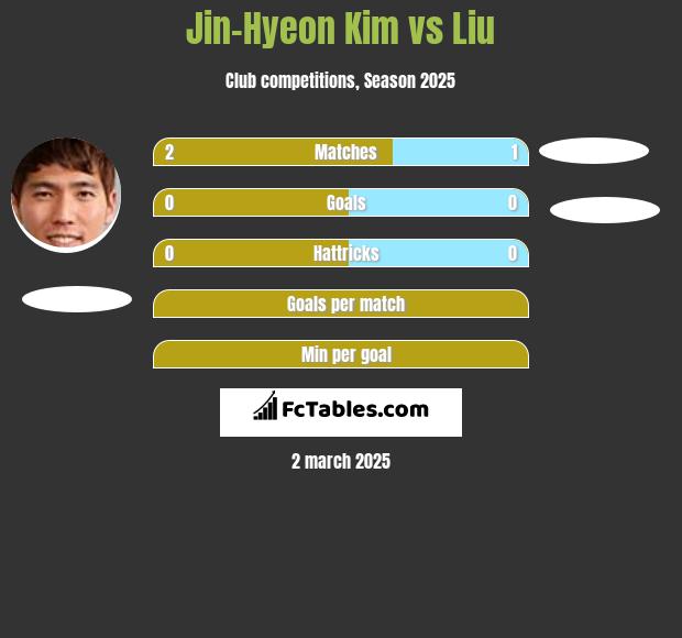 Jin-Hyeon Kim vs Liu h2h player stats