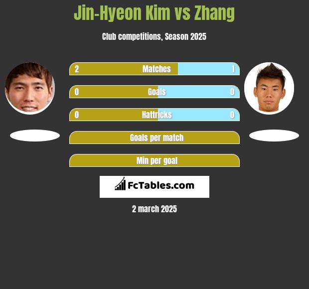 Jin-Hyeon Kim vs Zhang h2h player stats