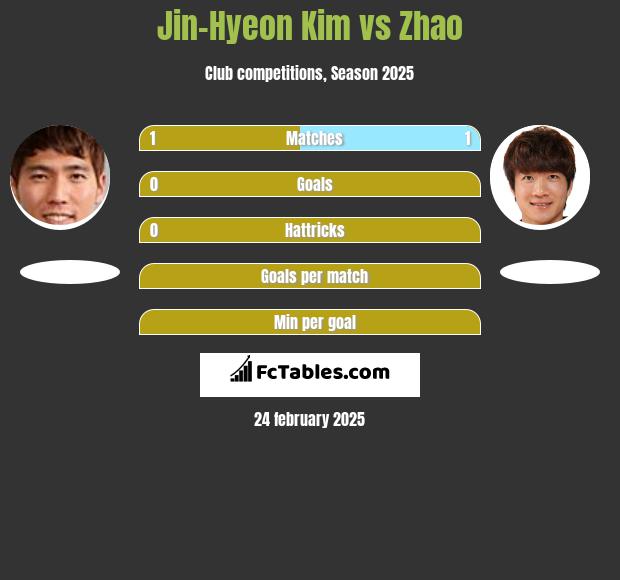 Jin-Hyeon Kim vs Zhao h2h player stats