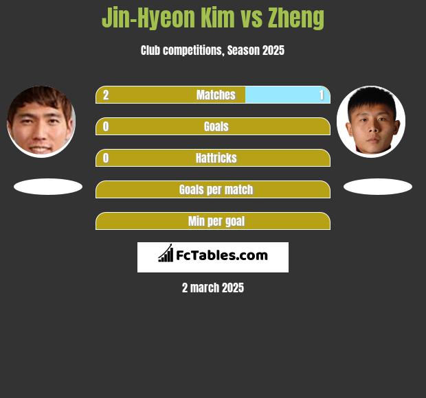 Jin-Hyeon Kim vs Zheng h2h player stats