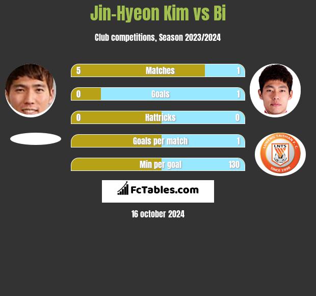 Jin-Hyeon Kim vs Bi h2h player stats