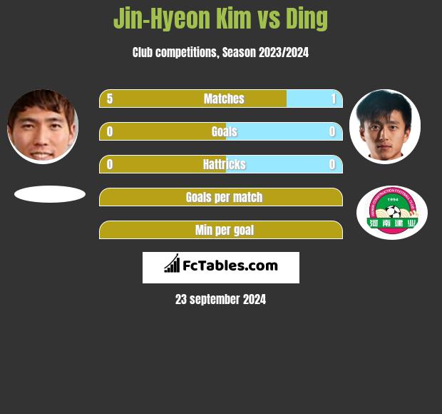 Jin-Hyeon Kim vs Ding h2h player stats