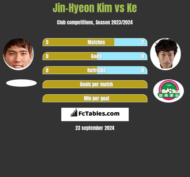 Jin-Hyeon Kim vs Ke h2h player stats