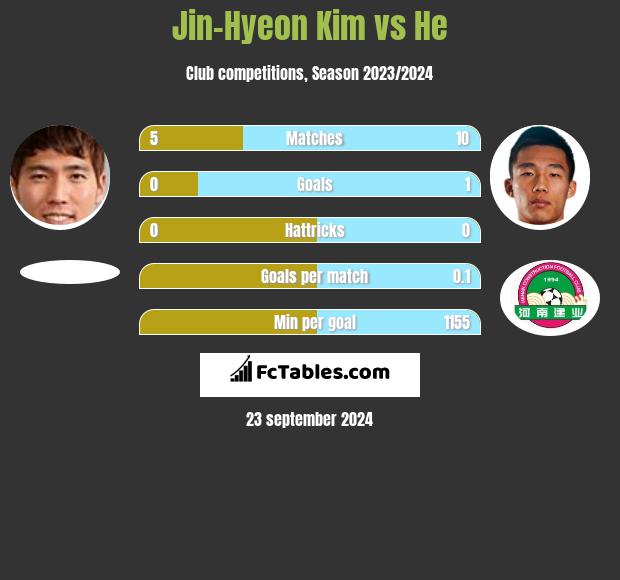 Jin-Hyeon Kim vs He h2h player stats