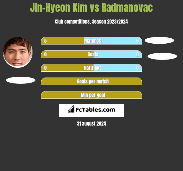 Jin-Hyeon Kim vs Radmanovac h2h player stats