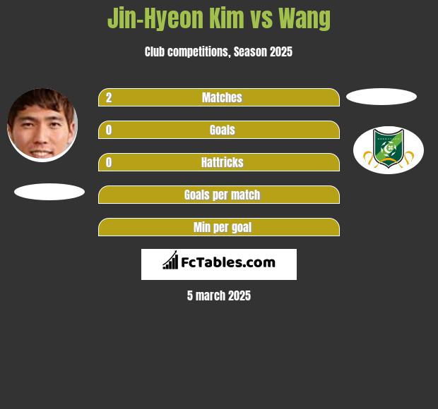 Jin-Hyeon Kim vs Wang h2h player stats