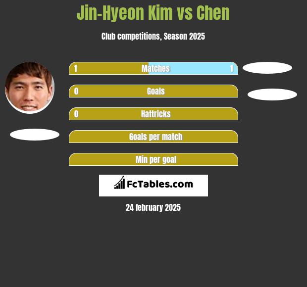 Jin-Hyeon Kim vs Chen h2h player stats