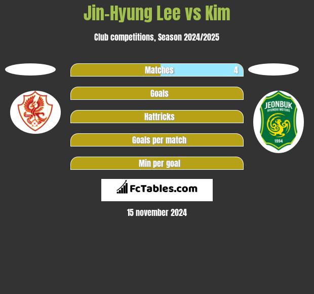 Jin-Hyung Lee vs Kim h2h player stats