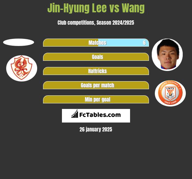 Jin-Hyung Lee vs Wang h2h player stats