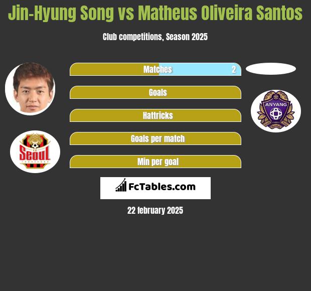 Jin-Hyung Song vs Matheus Oliveira Santos h2h player stats