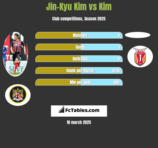 Jin-Kyu Kim vs Kim h2h player stats