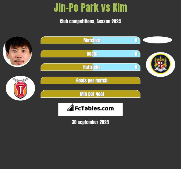 Jin-Po Park vs Kim h2h player stats