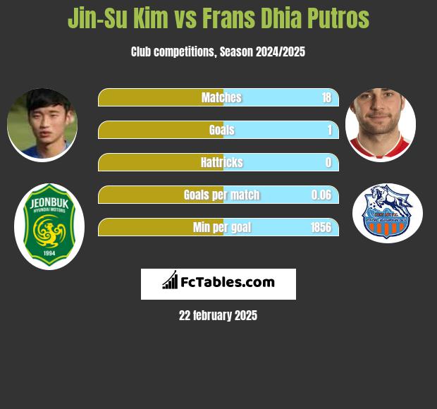 Jin-Su Kim vs Frans Dhia Putros h2h player stats