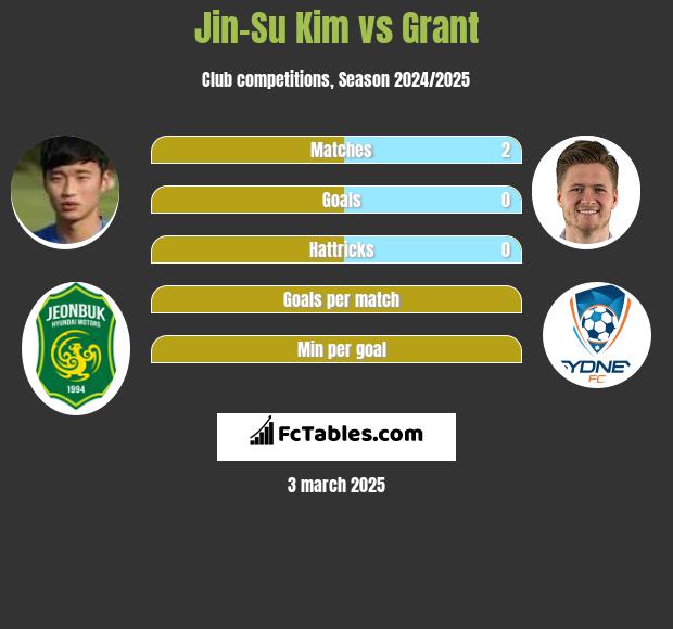 Jin-Su Kim vs Grant h2h player stats