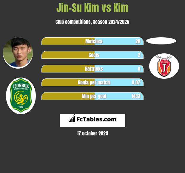 Jin-Su Kim vs Kim h2h player stats