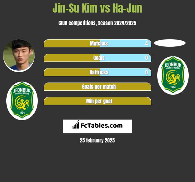 Jin-Su Kim vs Ha-Jun h2h player stats