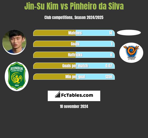 Jin-Su Kim vs Pinheiro da Silva h2h player stats