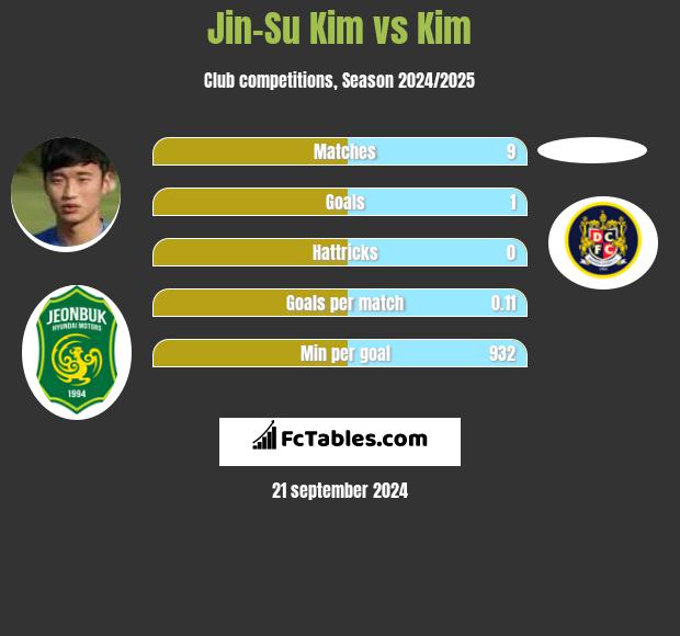 Jin-Su Kim vs Kim h2h player stats