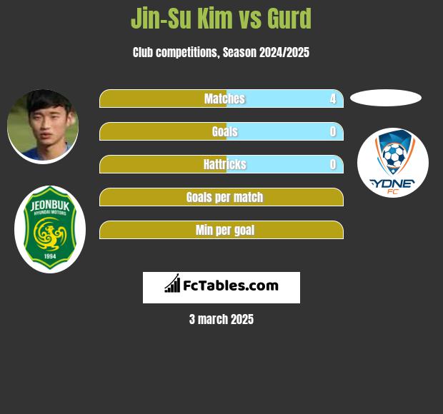 Jin-Su Kim vs Gurd h2h player stats