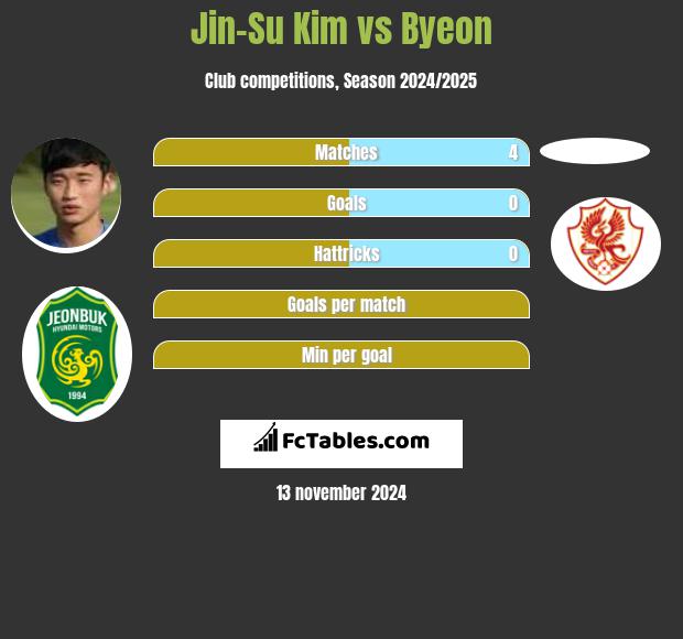 Jin-Su Kim vs Byeon h2h player stats