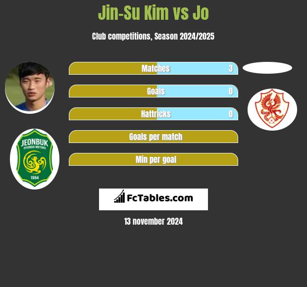 Jin-Su Kim vs Jo h2h player stats