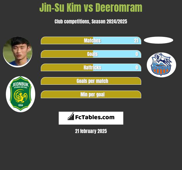 Jin-Su Kim vs Deeromram h2h player stats