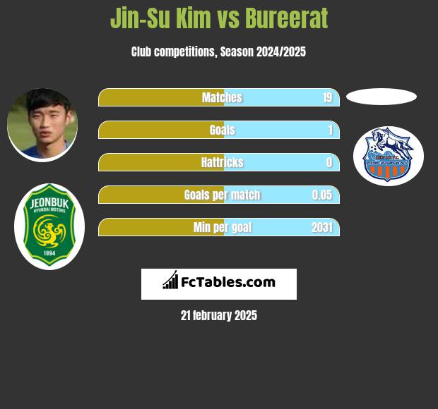 Jin-Su Kim vs Bureerat h2h player stats