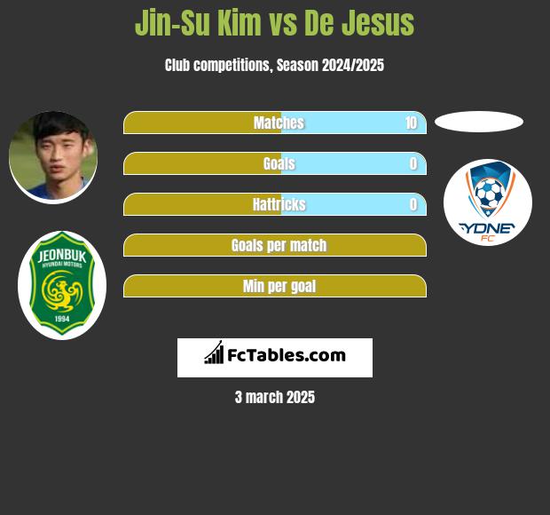 Jin-Su Kim vs De Jesus h2h player stats