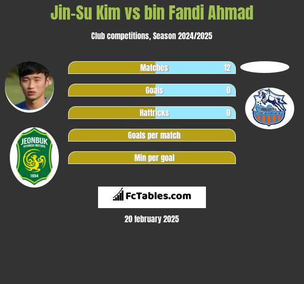 Jin-Su Kim vs bin Fandi Ahmad h2h player stats