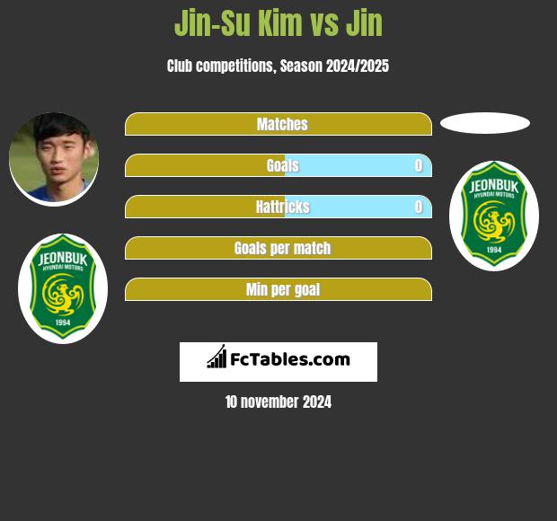 Jin-Su Kim vs Jin h2h player stats