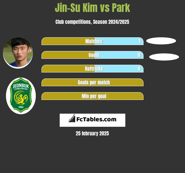 Jin-Su Kim vs Park h2h player stats