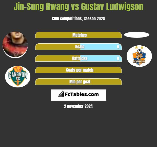 Jin-Sung Hwang vs Gustav Ludwigson h2h player stats