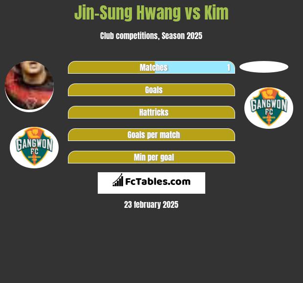 Jin-Sung Hwang vs Kim h2h player stats