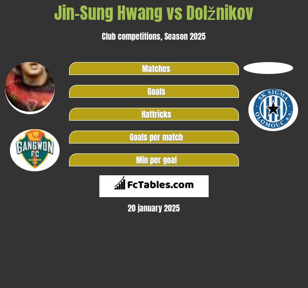 Jin-Sung Hwang vs Dolžnikov h2h player stats