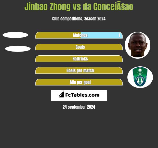 Jinbao Zhong vs da ConceiÃ§ao h2h player stats