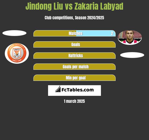 Jindong Liu vs Zakaria Labyad h2h player stats