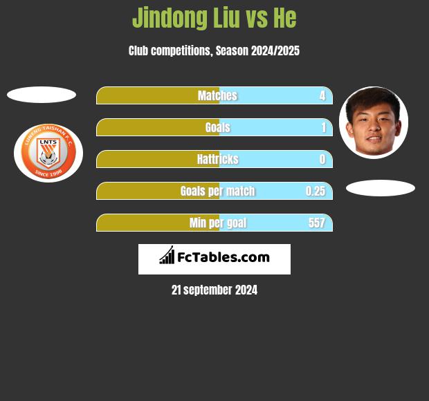 Jindong Liu vs He h2h player stats