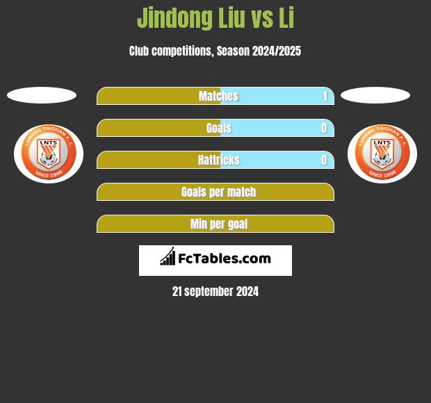 Jindong Liu vs Li h2h player stats