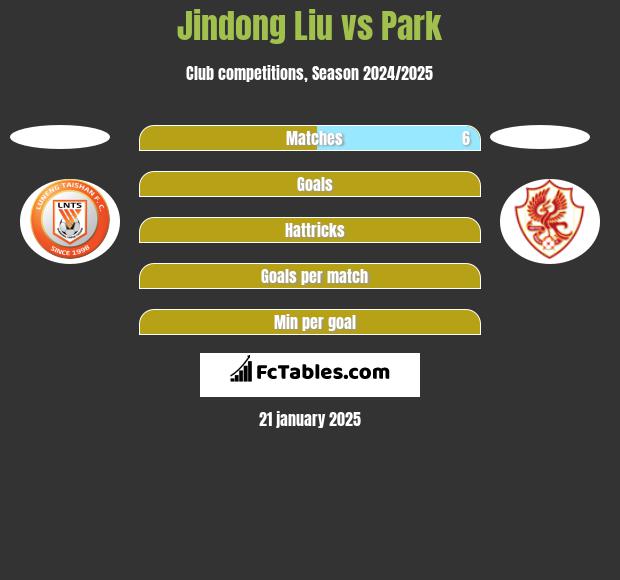 Jindong Liu vs Park h2h player stats