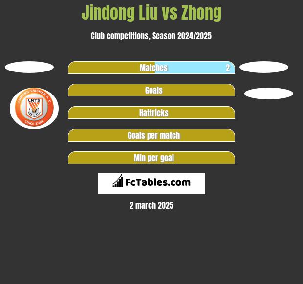 Jindong Liu vs Zhong h2h player stats