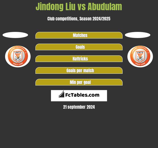 Jindong Liu vs Abudulam h2h player stats