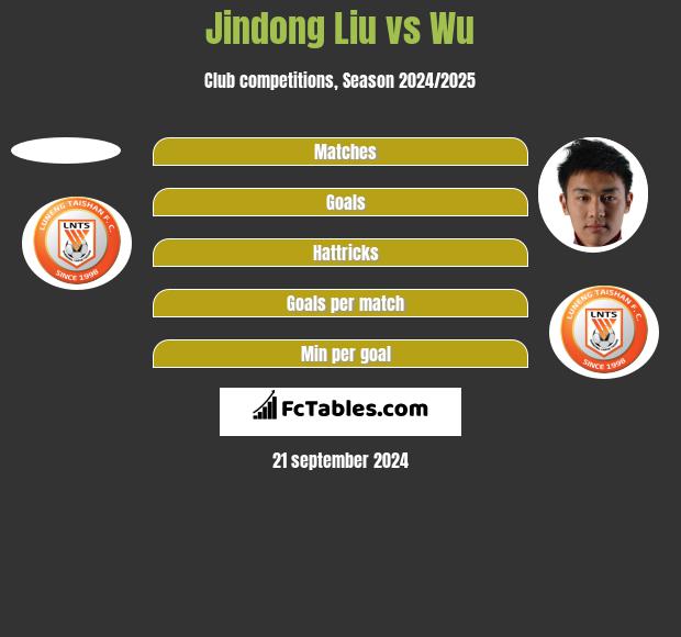 Jindong Liu vs Wu h2h player stats