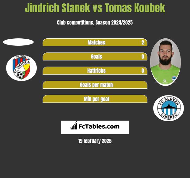 Jindrich Stanek vs Tomas Koubek h2h player stats