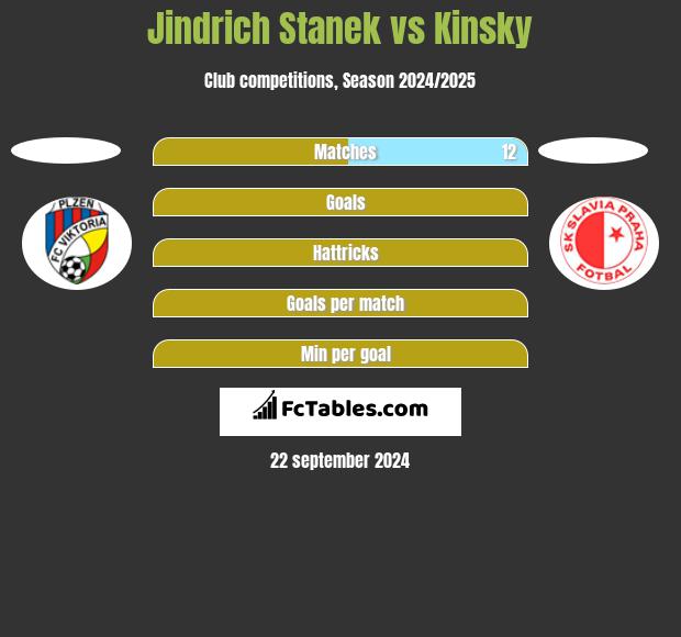 Jindrich Stanek vs Kinsky h2h player stats