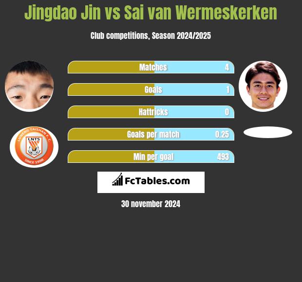 Jingdao Jin vs Sai van Wermeskerken h2h player stats