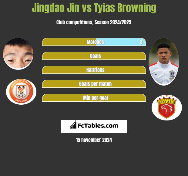 Jingdao Jin vs Tyias Browning h2h player stats