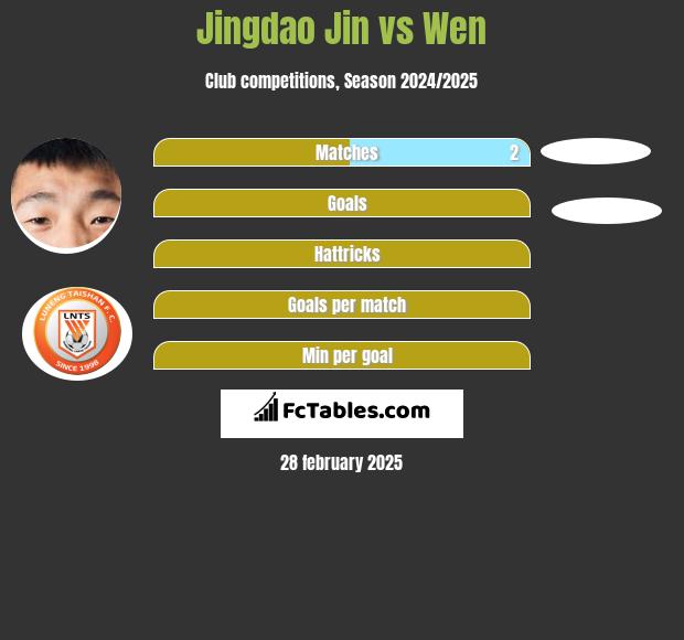 Jingdao Jin vs Wen h2h player stats